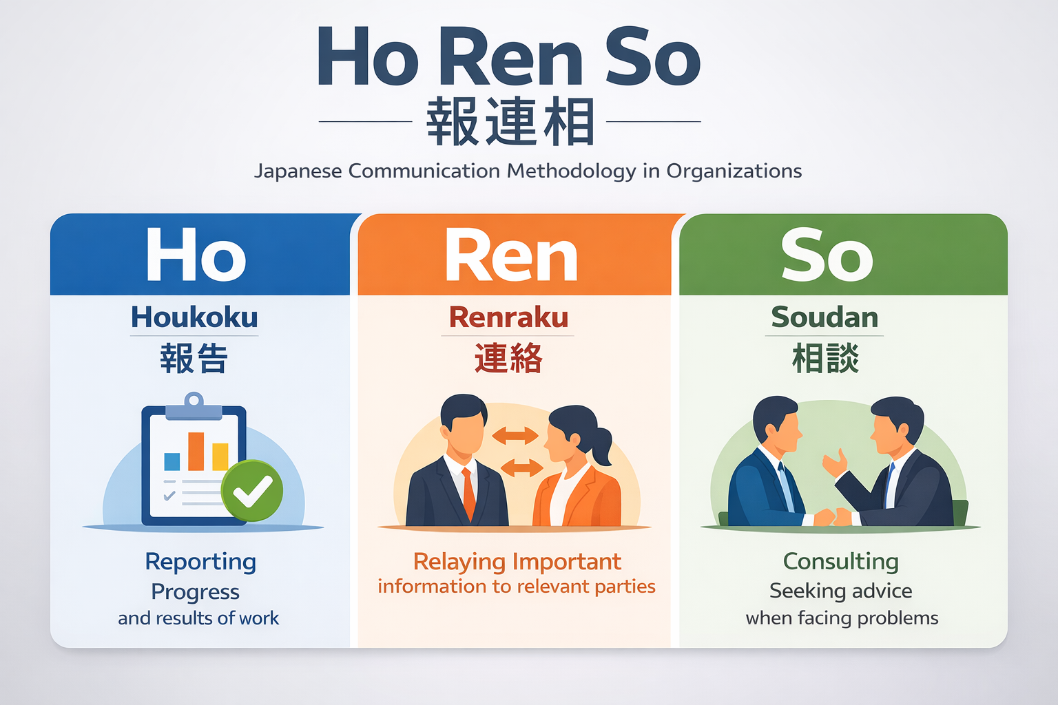 Ho Ren So: หลักการสื่อสารแบบญี่ปุ่นที่ช่วยลดความผิดพลาดและเพิ่มประสิทธิภาพการทำงานในองค์กร