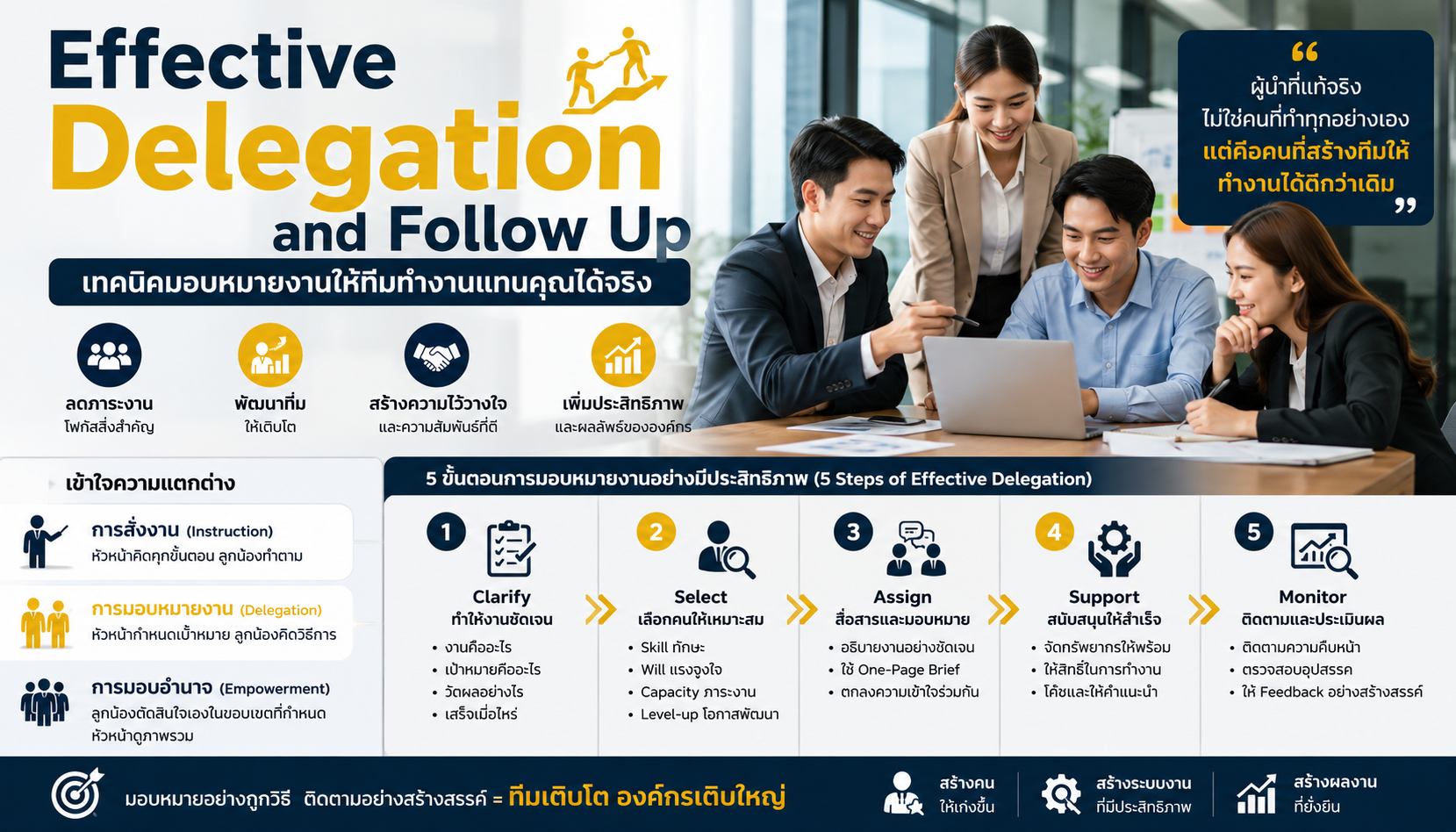 Effective Delegation and Follow Up